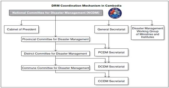 캄보디아 국가재해위원회의 조직 구조