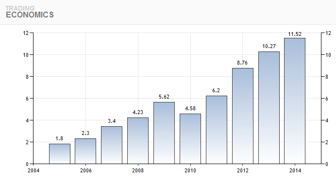 몽골의 GDP 변화(2002~2014)