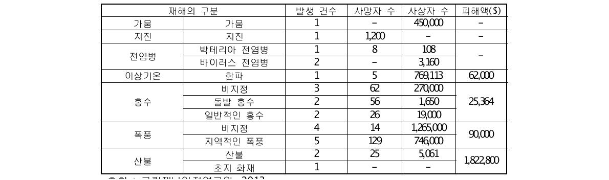 1900년부터 2013년까지의 몽골의 재해 통계