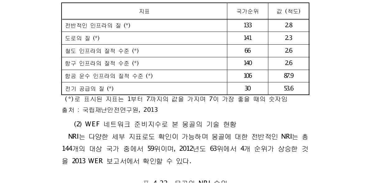 몽골의 GCI 인프라 상세 지표