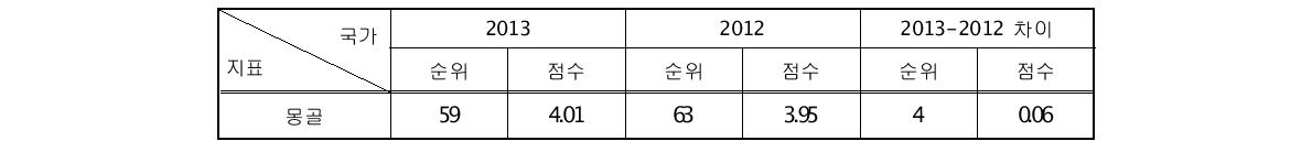 몽골의 NRI 순위