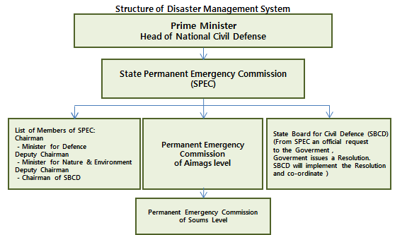 몽골의 재해관리체계의 구조