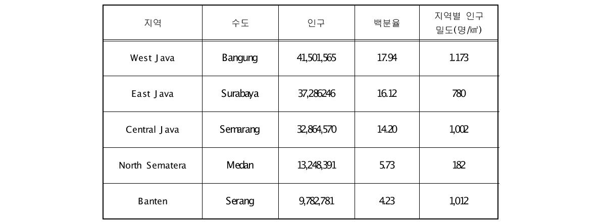 행정구역 별 인구밀도 상위 5구역(2009년)