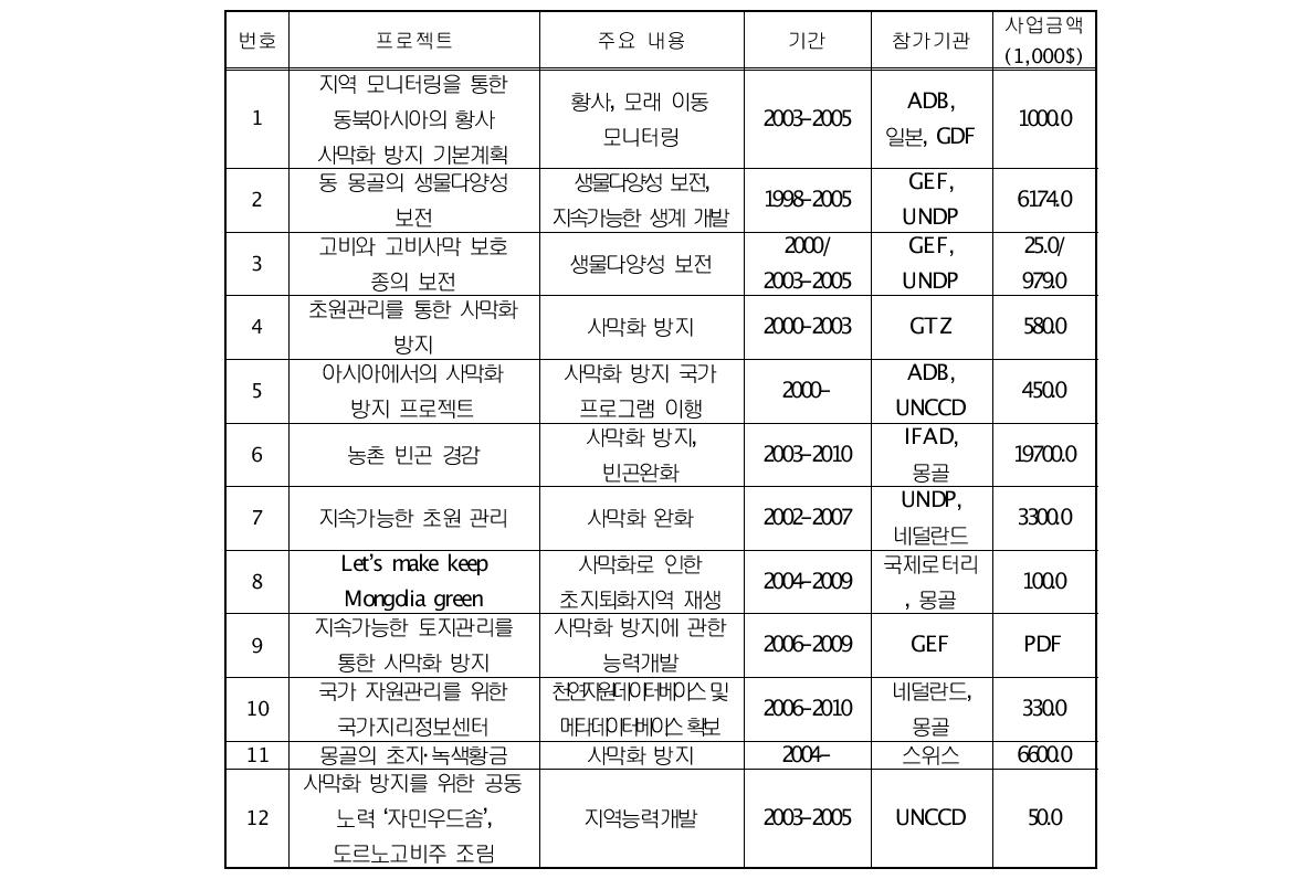 몽골의 주요전략