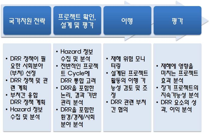 재해위험경감의 주류화를 위한 전략