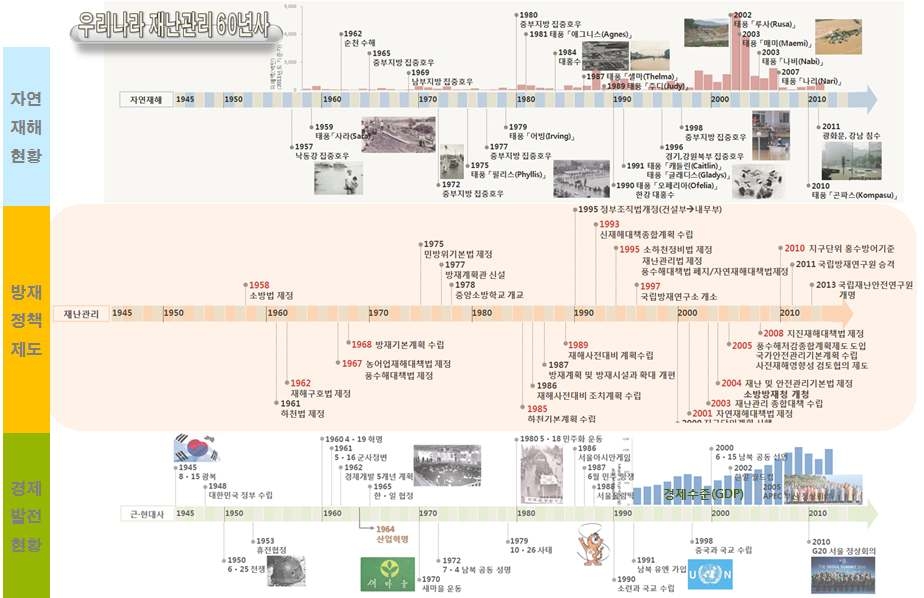 우리나라 재해관리 현황