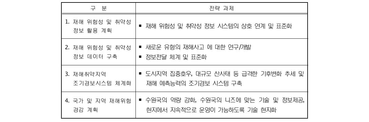 재해 모니터링 평가 추진 전략