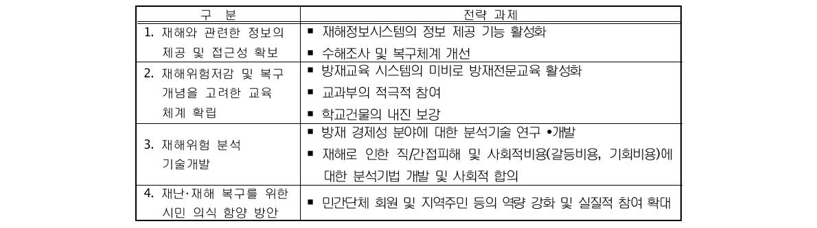 재해 대응 전문화 추진 전략