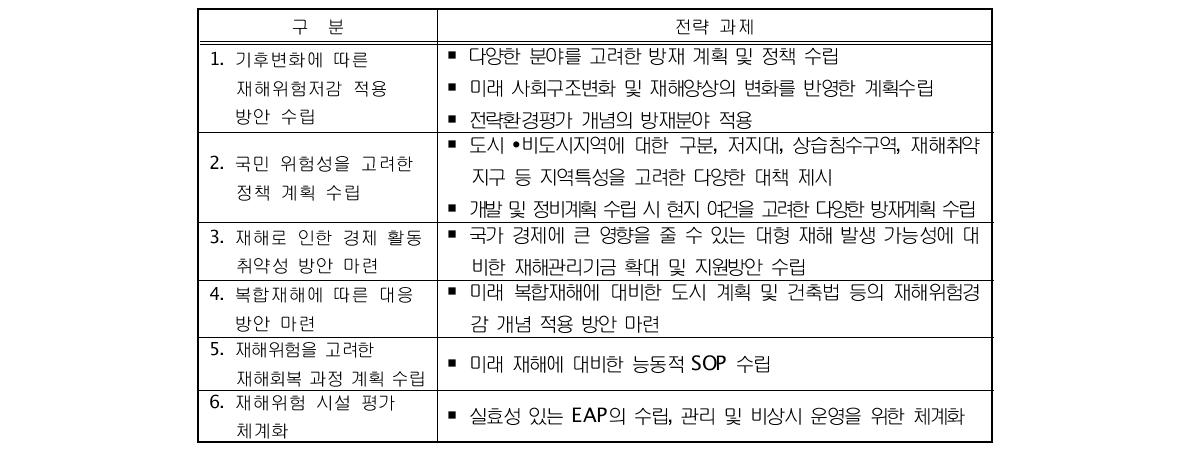 재해위험 경감 대책 마련 추진 전략