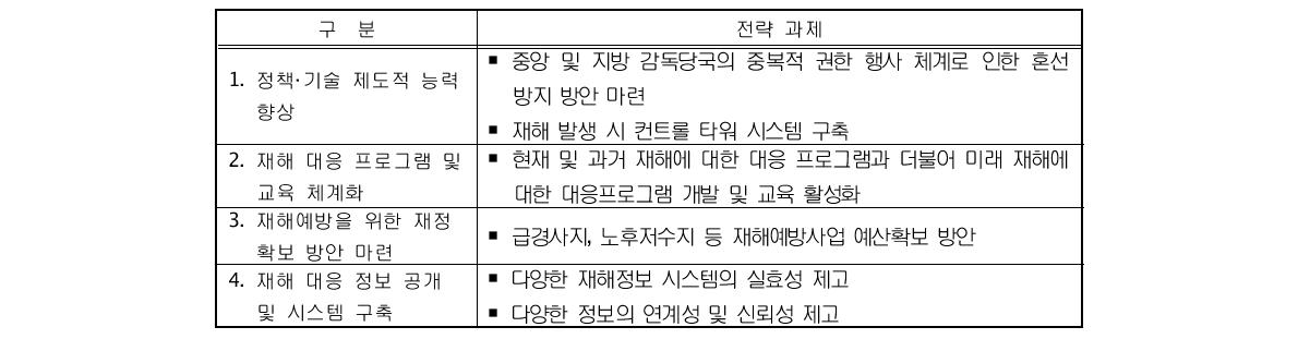 재해대응 체계 마련 추진 전략