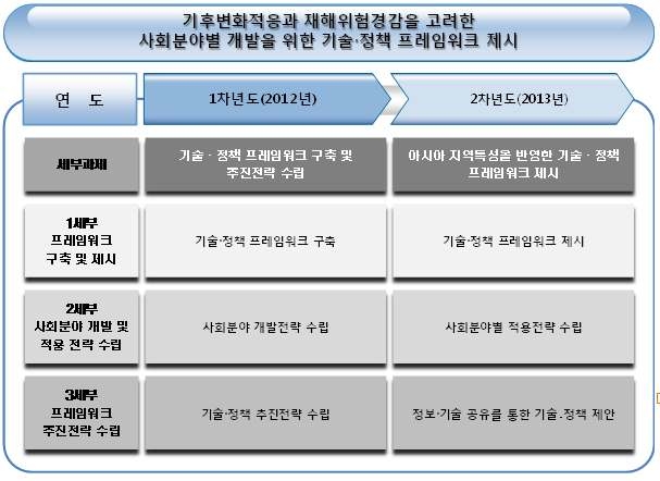 연차별 세부과제