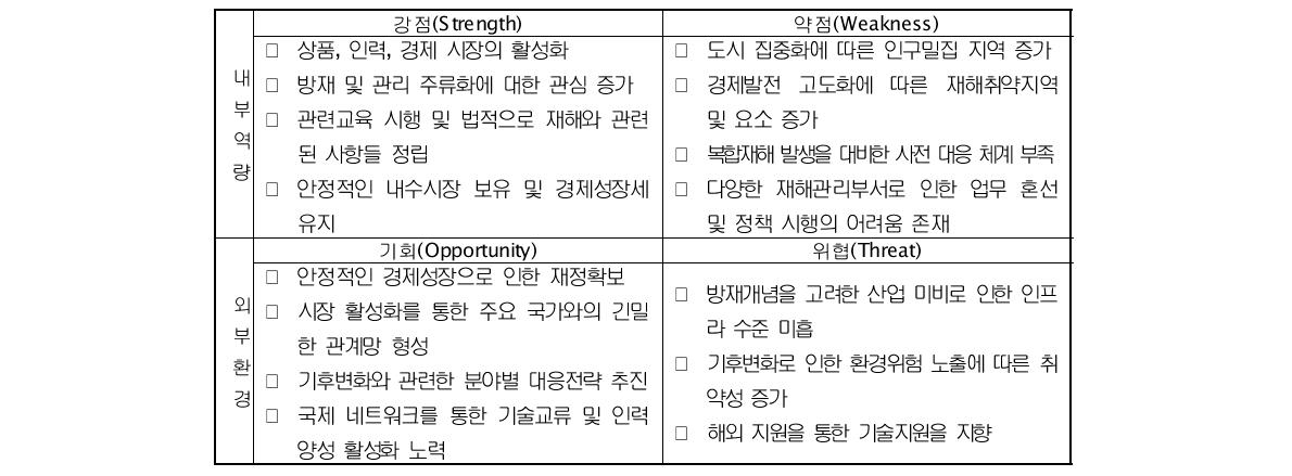 인도네시아 SWOT