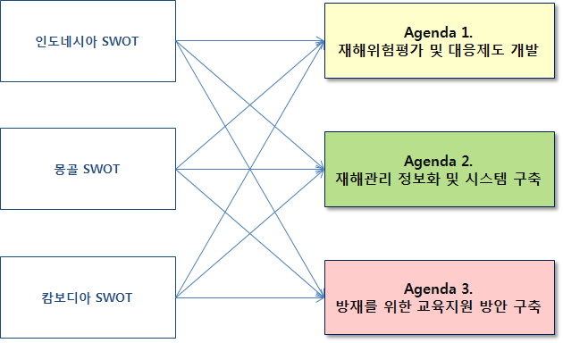 Agenda 도출