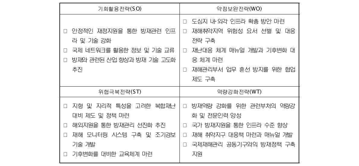 인도네시아 Cross-SWOT