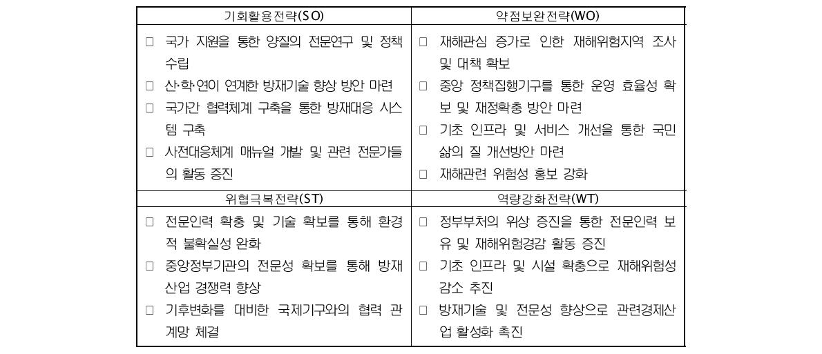 캄보디아 Cross-SWOT