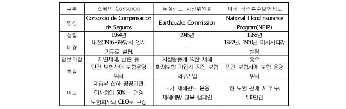 정책보험 사례