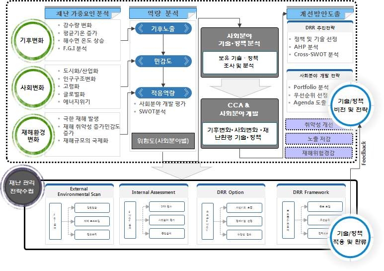 기후변화 및 사회변화에 따른 기술-정책 프레임워크