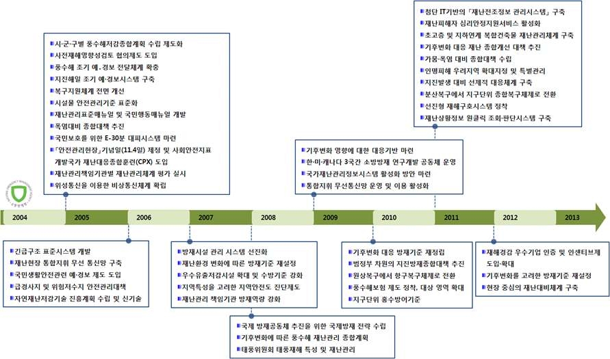 국내 재해관리 주요 정책 및 기술