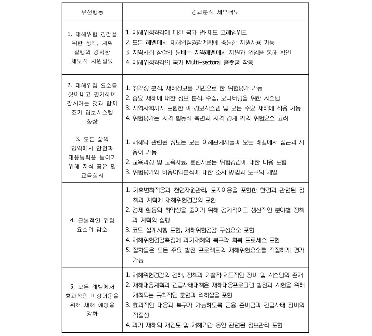 효고행동강령 우선행동에 대한 경과 분석 세부 척도(소방방재청, 2011)