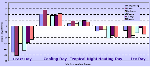 80년간 생활기온지수 발생빈도 변동 추세