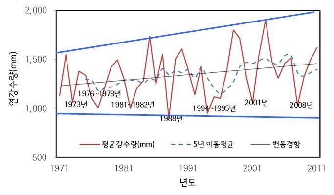 우리나라 연평균 강수량변화(1971-2011)