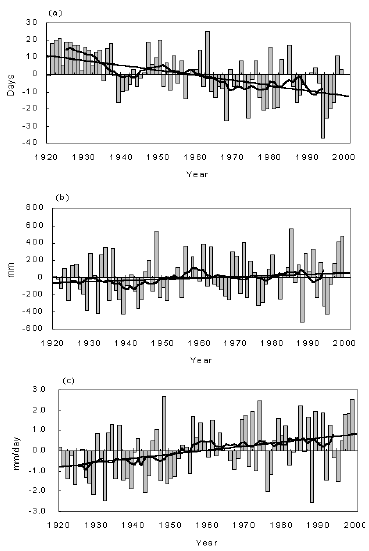 80년간(1920~2000)남부지방의 (a) 강수일수, (b) 연강수량, (c) 강수강도의 편차 시계열