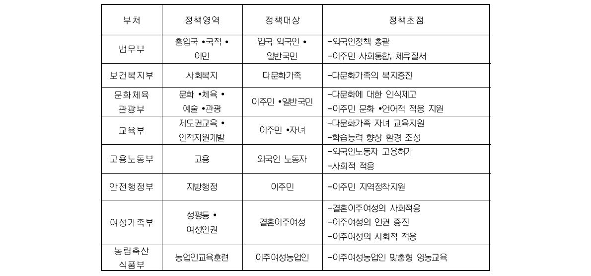 주요 부처별 소관정책 현황