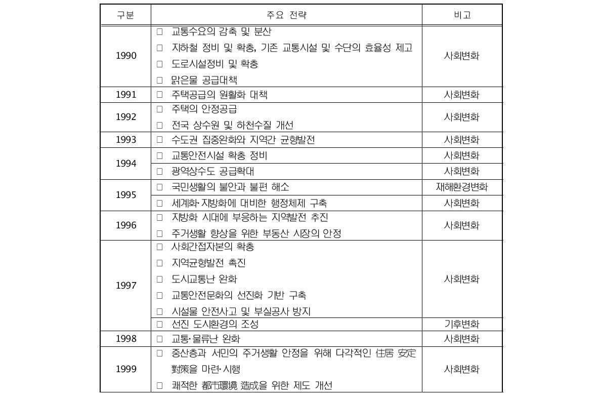 국토교통부 주요전략 및 특성