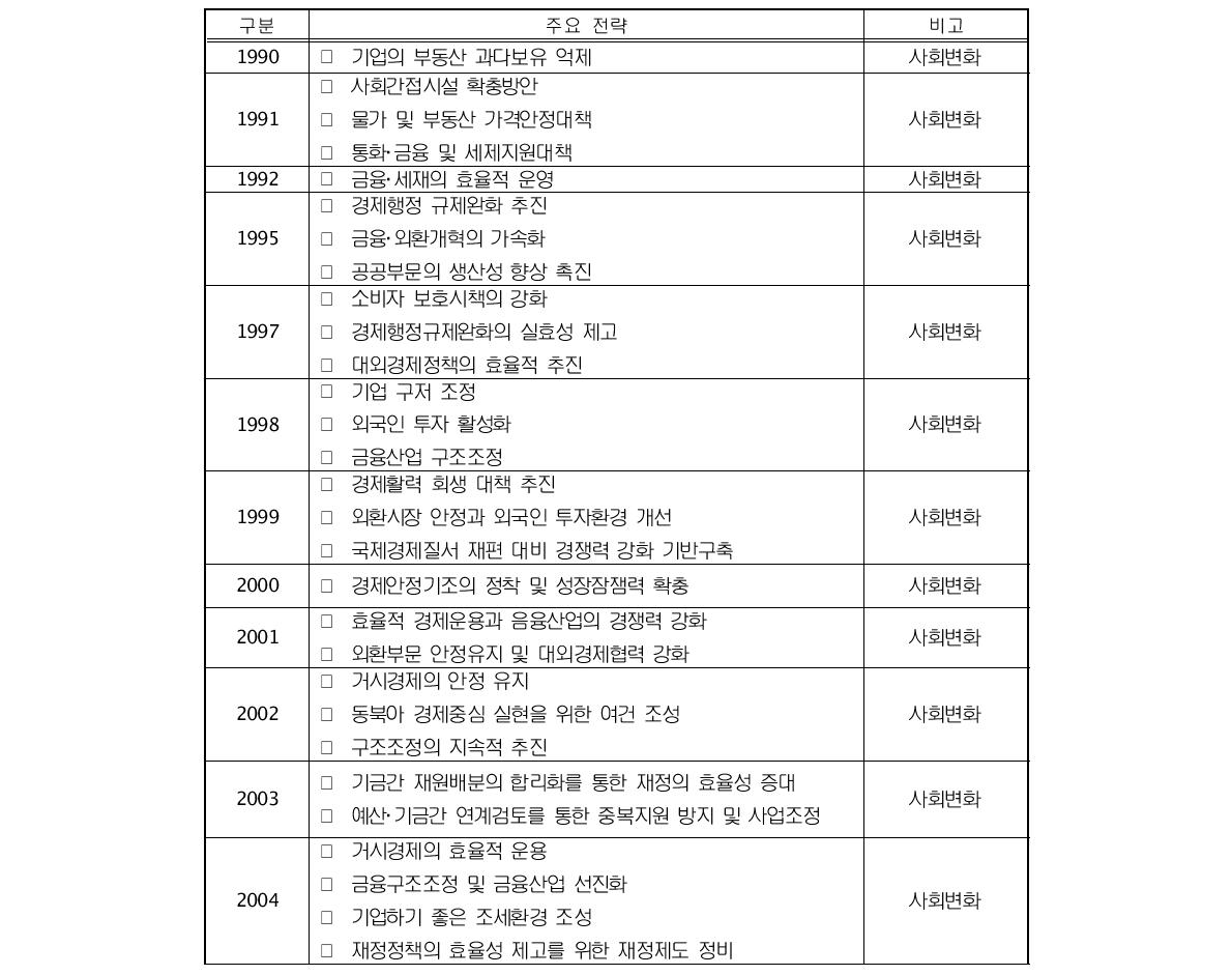 기획재정부 주요전략 및 특성