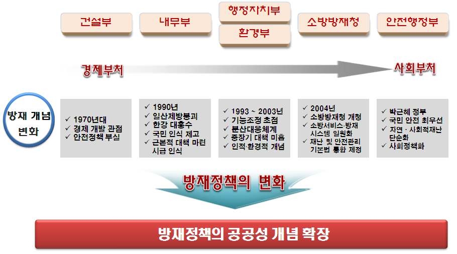 국내 방재정책의 변화