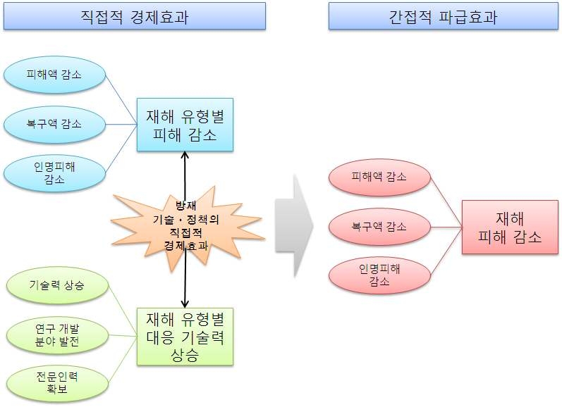 직접적 경제효과를 이용한 간접파급효과 계산