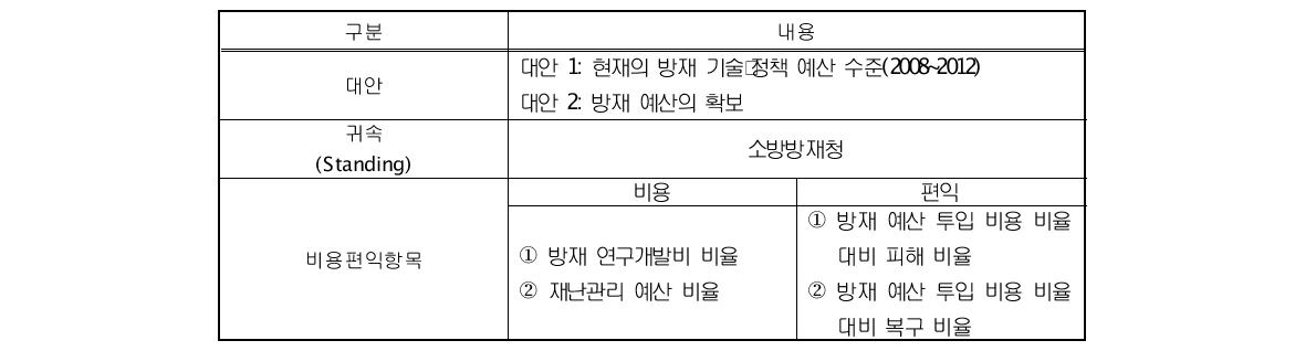 방재 프레임워크 비용편익분석 개요