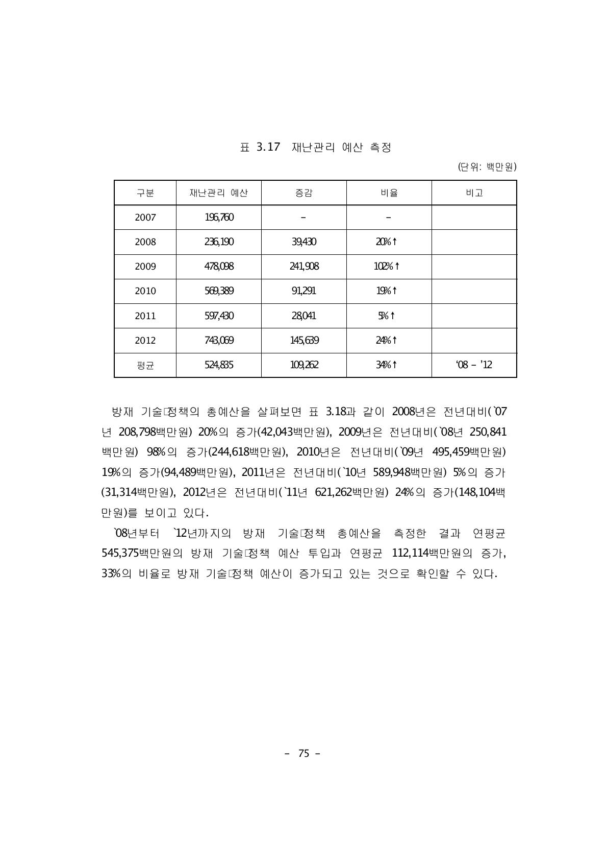 재난관리 예산 측정