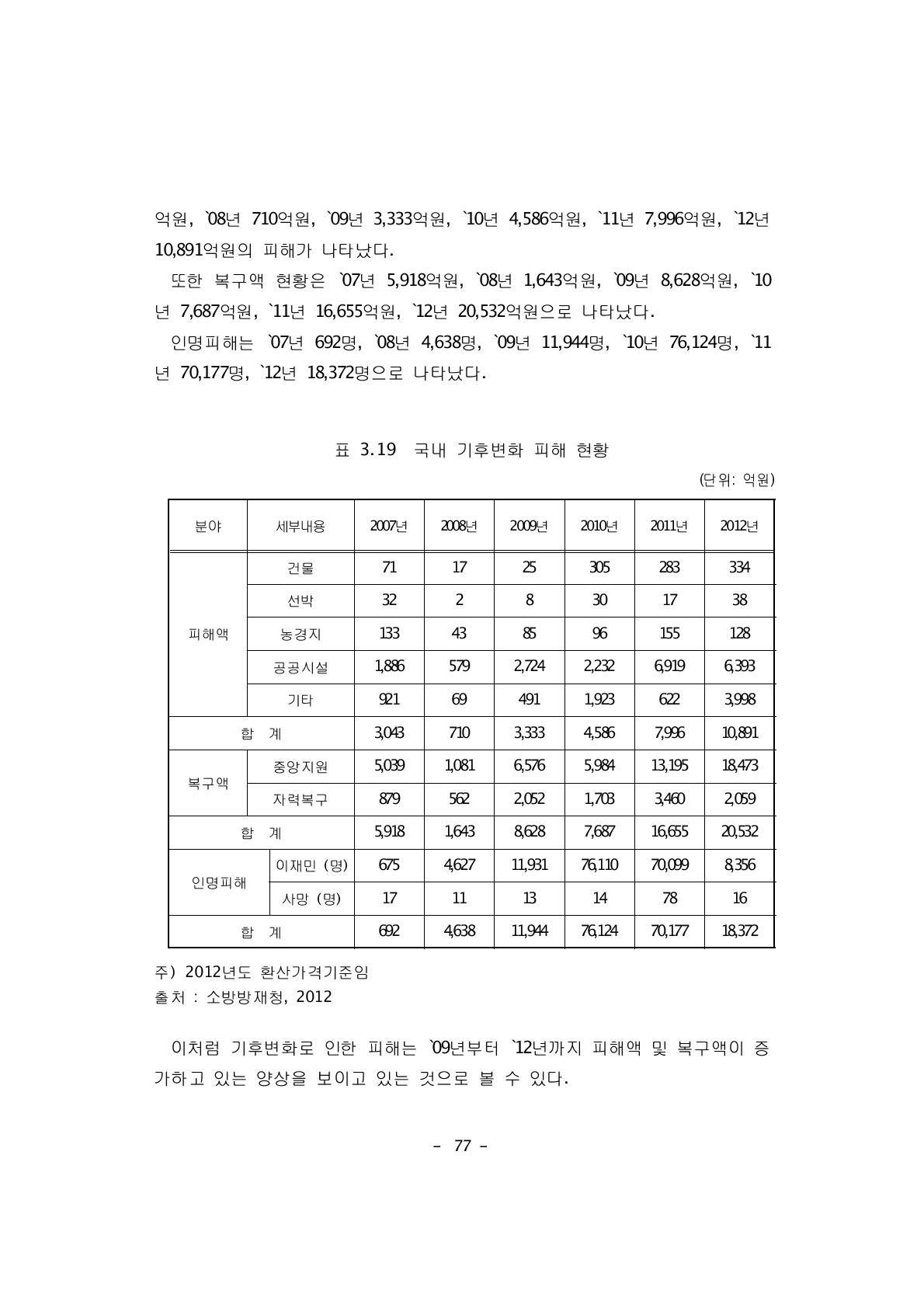 국내 기후변화 피해 현황