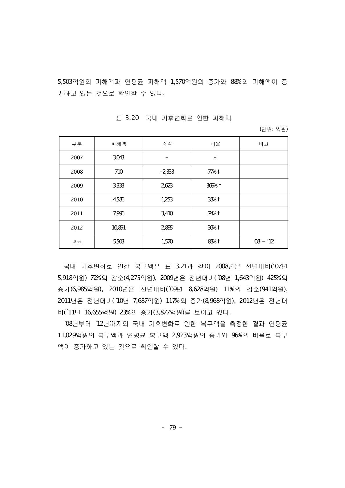 국내 기후변화로 인한 피해액