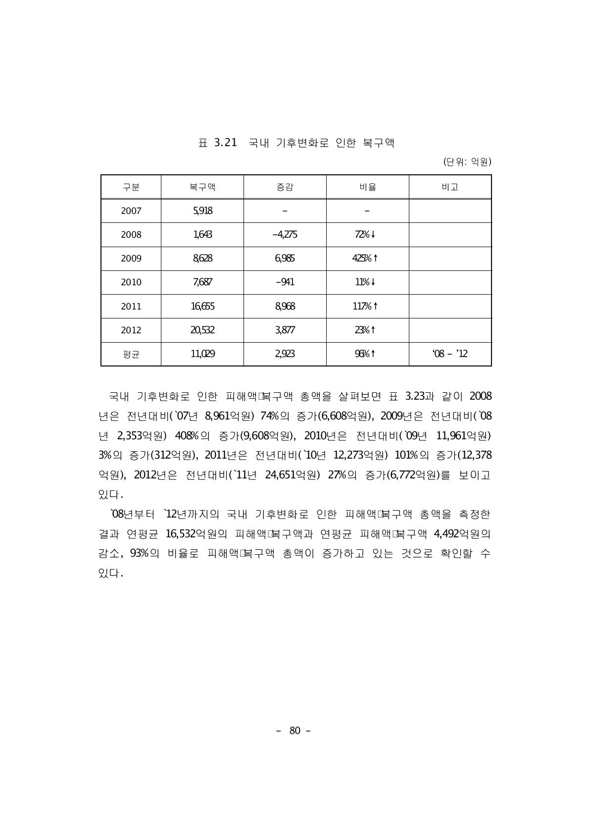 국내 기후변화로 인한 복구액