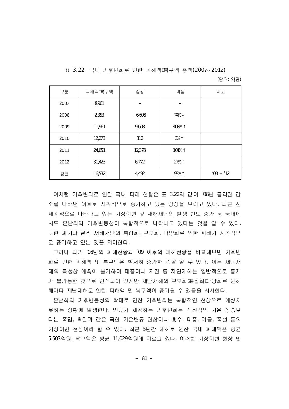 국내 기후변화로 인한 피해액복구액 총액(2007~2012)