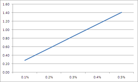 0.1 ~ 0.5% 사후비용편익 수치(2007-2012)