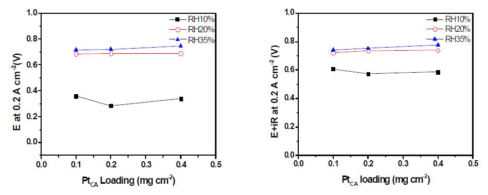 Performance at 0.2 A/cm2 (left) and iR corrected performance (right) of different Pt loading on the cathode at RH 10%, 20% and 30%