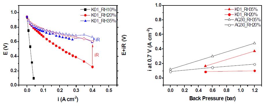 Polarization curves and iR corrected performance with RH variations at back pressure of 1.2 bar (left) and performance at 0.7 V (right) of developed membrane MEA and AQ30 with back pressure control