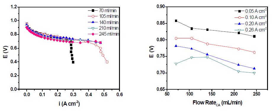 Polarization curves with various cathode flow rate (left) and performance at different cathode flow rates at various current densities (right) under RH 35% with 1.2 bar of back pressure using commercial membrane (M815, Gore)