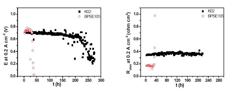 Performances (left) and ohmic resistances (right) during constant current operation of developed membrane MEA (AQ40) at RH 35%, BP 0.7 bar