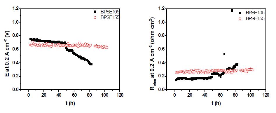 Performances (left) and real time ohmic resistances (right) during constant current operation of developed membrane MEA using developed catalyst (OMC)