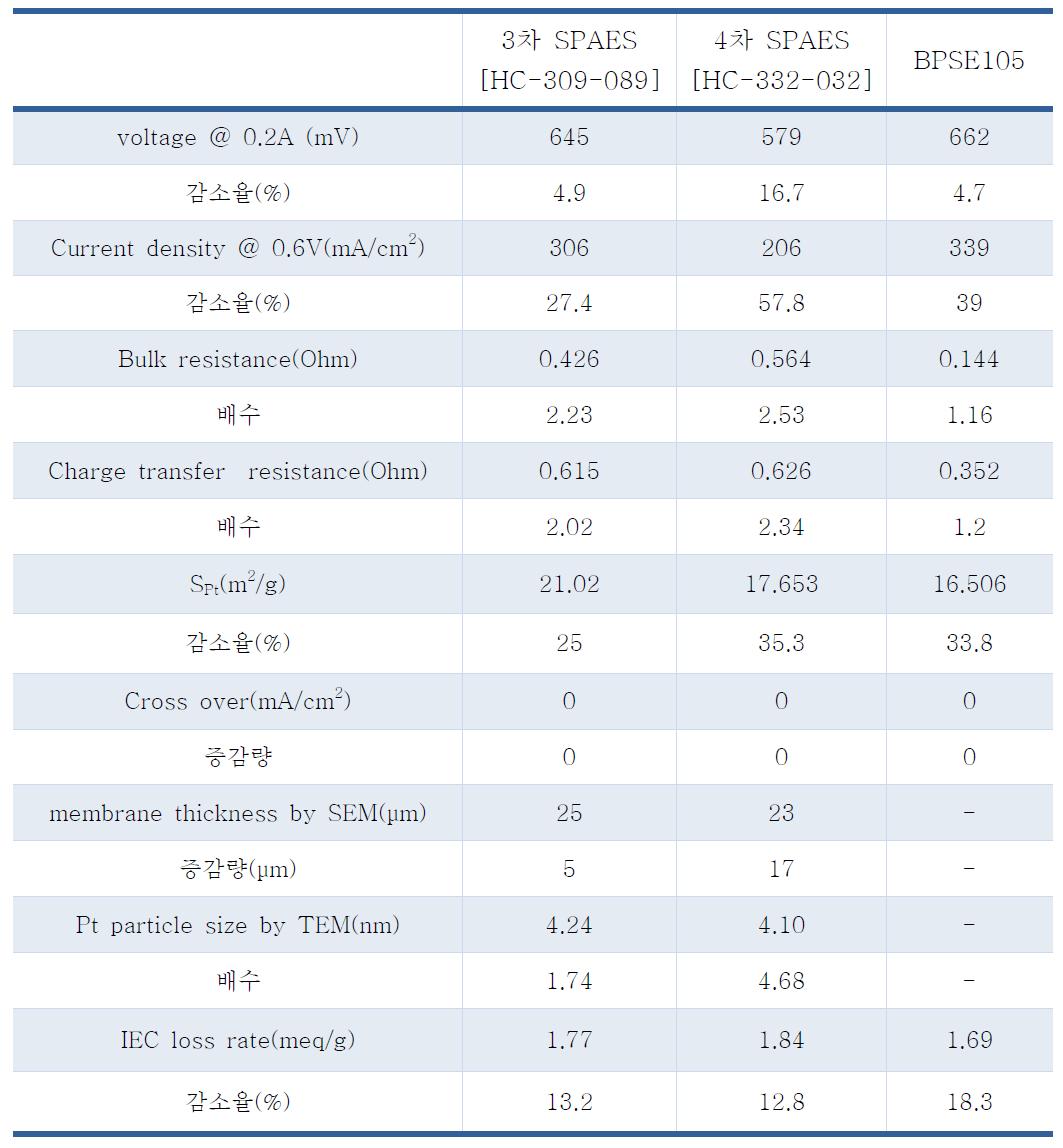 개발막을 이용한 일정전류(0.2A/cm2)에서 100시간 장기성능 평가 전, 후의 파라미터 비교