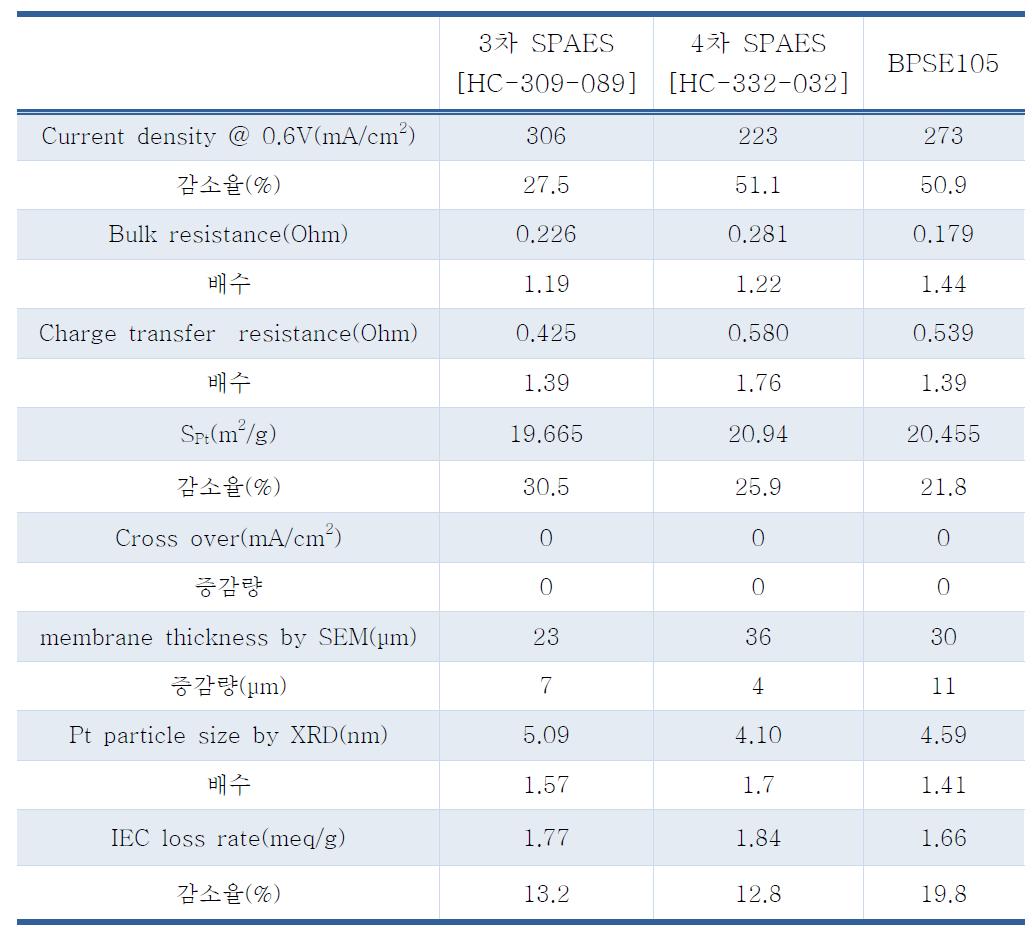 개발막을 이용한 ALT 가속 수명시험 평가 전, 후의 파라미터 비교