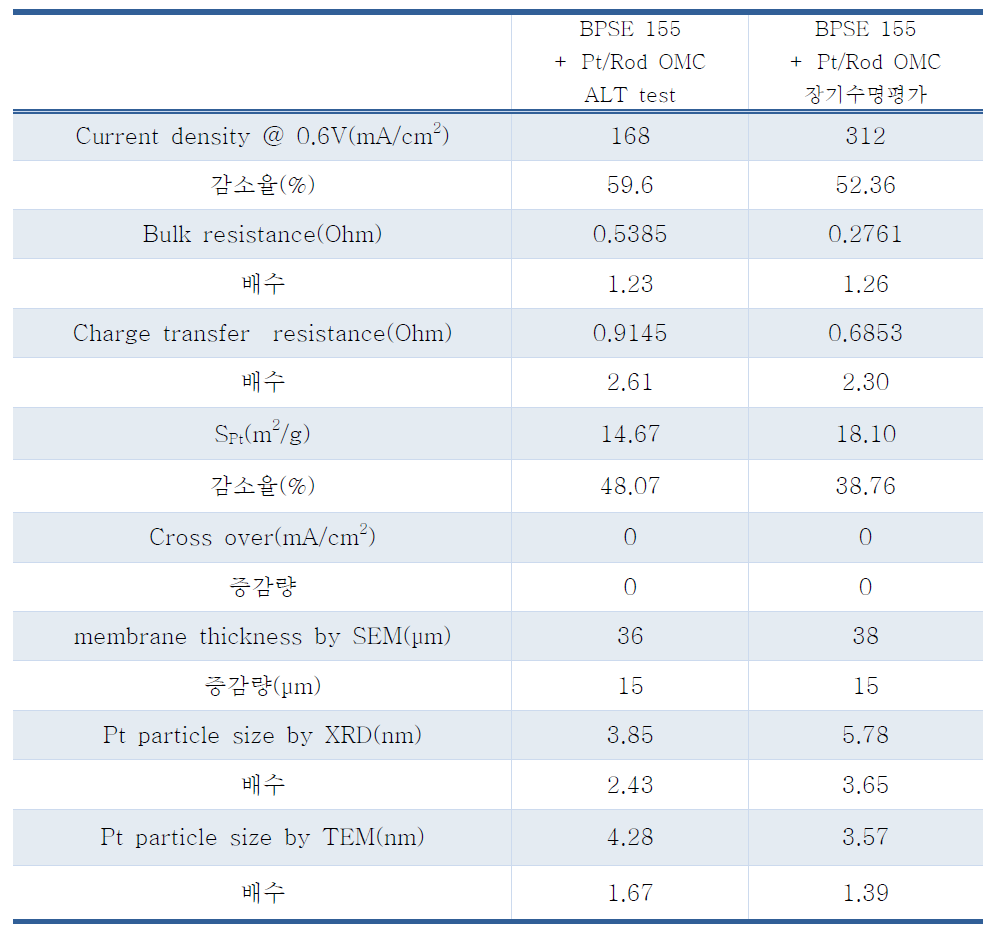 BPSE 155 + Pt/Rod OMC 촉매로 제작한 MEA 내구성 평가 전, 후의 파라미터 비교