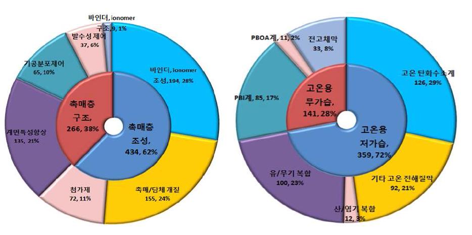 미국 출원 동향 (막, MEA)