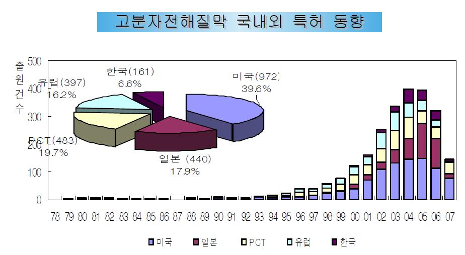 고분자전해질막 국내외 특허 동향