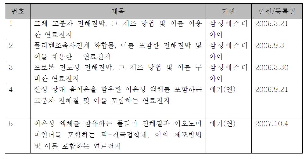 멤브레인, MEA의 국내 지식재산권(특허) 현황