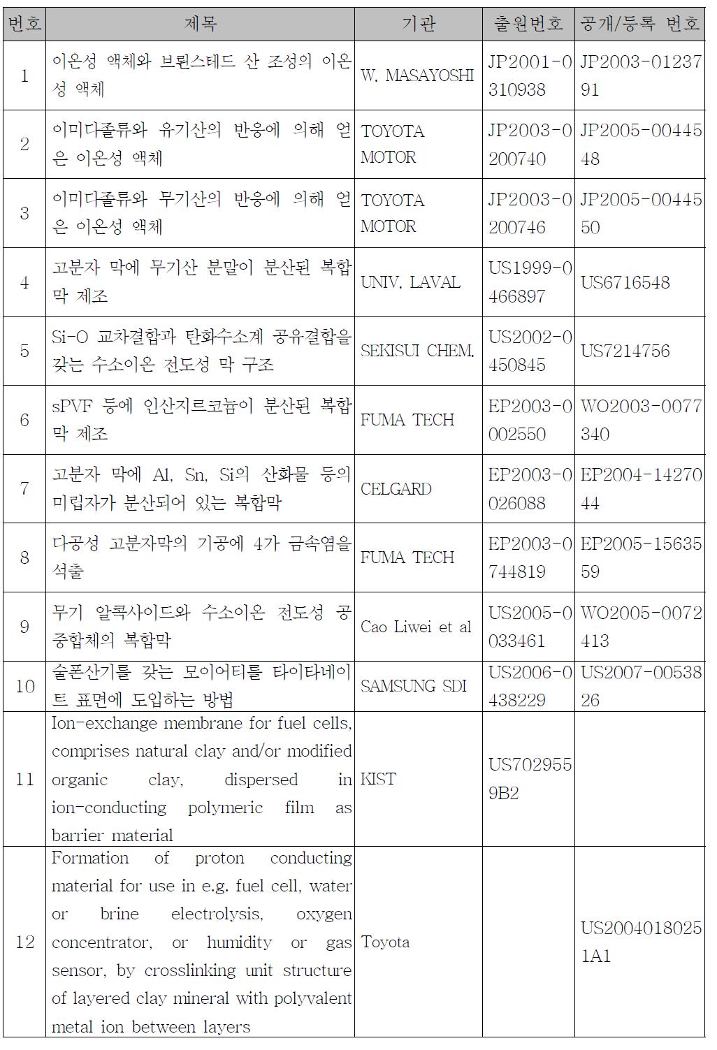 멤브레인, MEA의 국외 지식재산권(특허) 현황